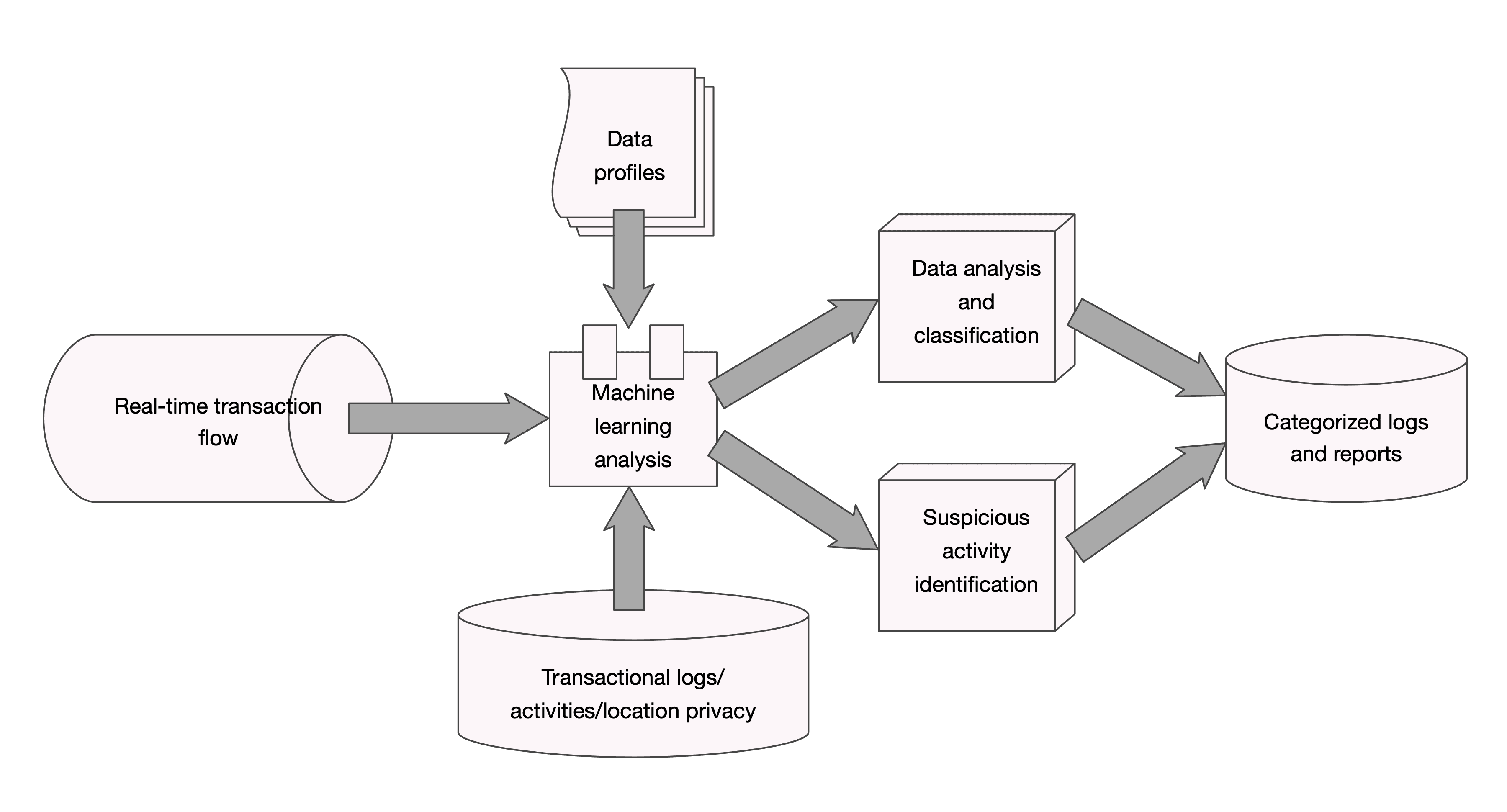 Smart AML workflow diagram